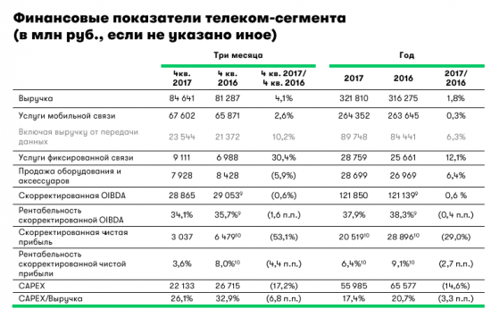 Мегафон - скорректированная чистая прибыль телеком-сегмента снизилась на 29,0% г/г, до 20 519 млн руб.