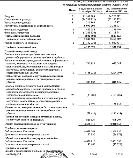 МРСК Урала - прибыль по МСФО за 2017 год выросла в 3,1 раза – до 4,16 млрд рублей