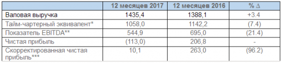 Совкомфлот - получил чистый убыток по МСФО в 2017 году в размере $113 млн против чистой прибыли в $206,8 млн годом ранее