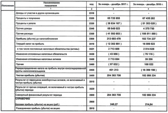 ЛУКОЙЛ - чистая прибыль по РСБУ в 2017 г выросла на 11,9%, до 204,4 млрд руб
