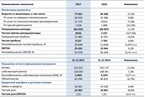Ленэнерго - чистая прибыль за 2017 г МСФО составила 8,2 млрд руб. (+524 млн рублей)