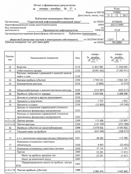 Сапатовский НПЗ - чистая прибыль за 20017 г. РСБУ снизилась на 1,6%