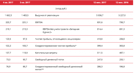 ЛУКОЙЛ - чистая прибыль по МСФО за 20217 г увеличилась более чем в 2 раза г/г и составила 418,8 млрд руб.