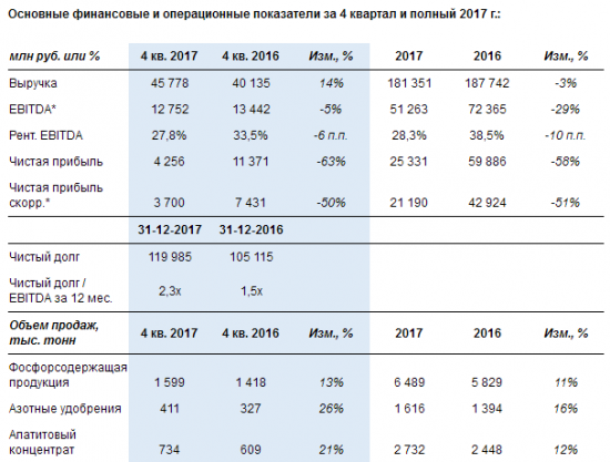 ФосАгро - выручка за четвертый квартал выросла на 14% - до 45,8 млрд рублей