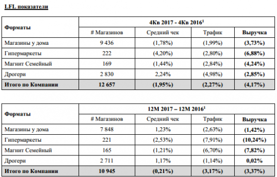 Магнит - представляет аудированные  результаты деятельности за 2017  год по МСФО
