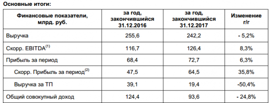 ФСК ЕЭС - чистая прибыль  по МСФО в 2017 г. выросла на 6,3%, до 72,7 млрд руб.