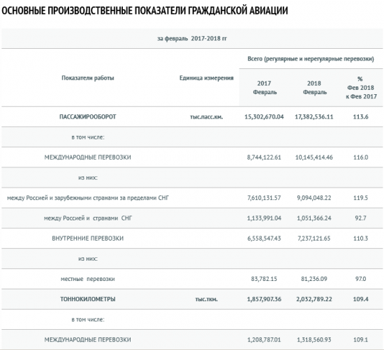 Авиакомпании России увеличили перевозки в феврале на 10,9%, до 6,78 млн пассажиров - Росавиация