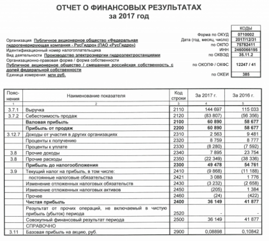 РусГидро - чистая прибыль  по РСБУ за 2017 г. снизилась до 36,1 млрд руб.