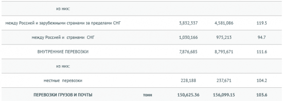 Авиакомпании России увеличили перевозки в феврале на 10,9%, до 6,78 млн пассажиров - Росавиация