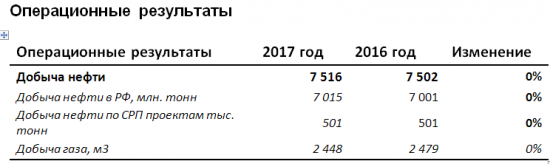 Русснефть - в 2017 году показатель EBITDA по МСФО вырос на 18% и составил 29,9 млрд руб.