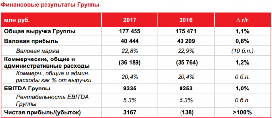 О`Кей - закончил 2017 год с чистой прибылью по МСФО в размере 3,167 млрд рублей (в 2016 году - убыток 138 млн рублей)