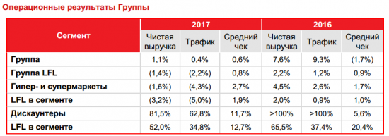 О`Кей - закончил 2017 год с чистой прибылью по МСФО в размере 3,167 млрд рублей (в 2016 году - убыток 138 млн рублей)