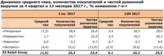 X5 Retail Group  - cкорр. рентабельность EBITDA за 2017 г. осталась на уровне 7,7%. Дивиденды 21,6 млрд руб