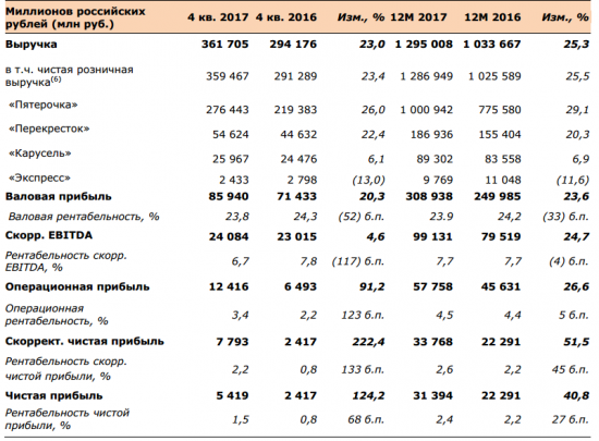 X5 Retail Group  - cкорр. рентабельность EBITDA за 2017 г. осталась на уровне 7,7%. Дивиденды 21,6 млрд руб