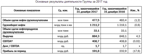 Транснефть - чистая прибыль по МСФО снизилась в 2017 году на 17,6% — до 191,97 млрд рублей