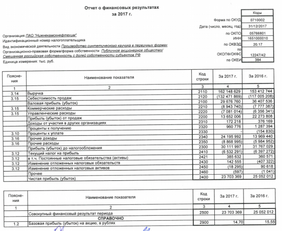 Нижнекамскнефтехим -  в 2017 году получил чистую прибыль по РСБУ в размере 23,703 млрд рублей, -5,4% г/г