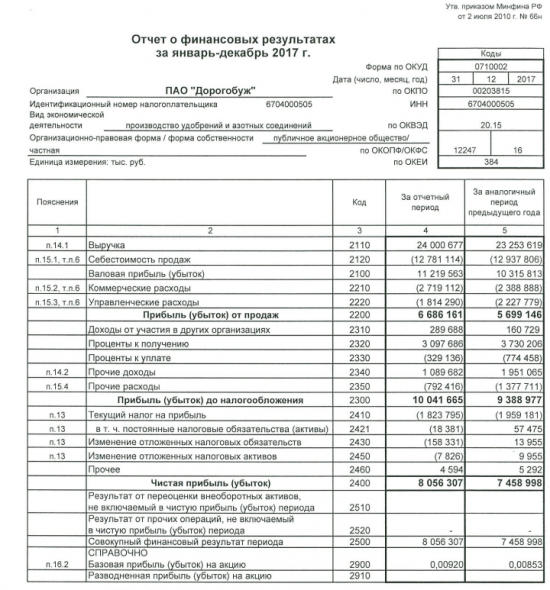 Дорогобужа - чистая прибыль по РСБУ в 2017 г выросла на 8%, до 8 млрд руб