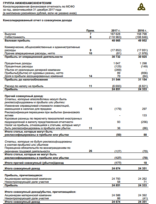 Нижнекамскнефтехима - чистая прибыль по МСФО в 2017 г. выросла на 2,1%, до 24,85 млрд руб.