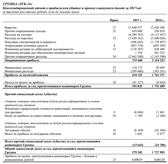 ТГК-14 - чистая прибыль  по МСФО в 2017 году уменьшилась в 4,5 раза г/г и составила 393 млн рублей.