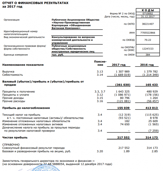 ОВК - чистая прибыль  по РСБУ в 2017 г сократилась в 1,4 раза, до 217,6 млн руб