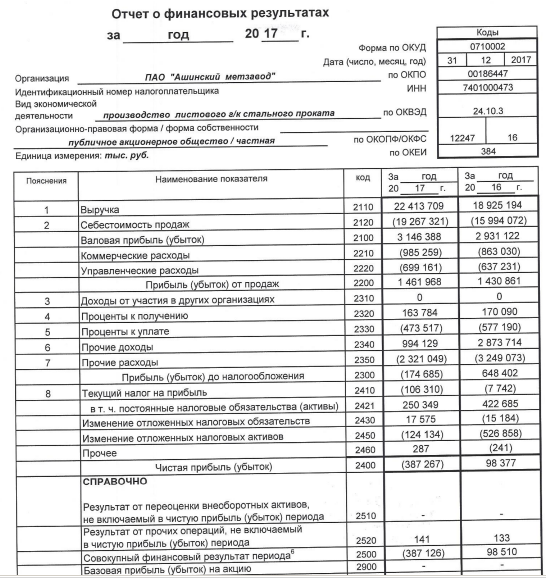 Ашинский МЗ - убыток по РСБУ за 2017 в размере 373 млн руб против прибыли годом ранее