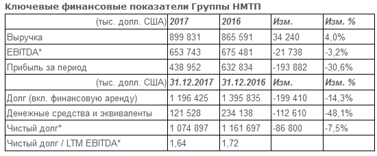 НМТП - чистая прибыль  по МСФО в 2017 году упала в 1,7 раза, до 25,6 млрд руб