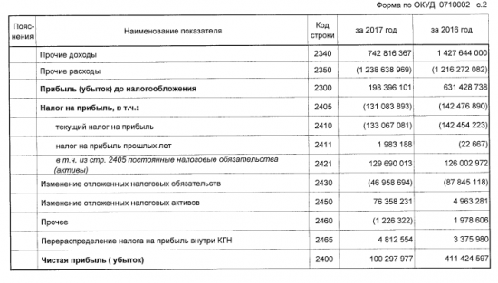 Газпром - чистая прибыль  по РСБУ в 2017 году упала до 100,298 млрд рублей с 411 млрд рублей в 2016г