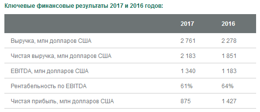 Уралкалий - чистая прибыль по МСФО в 2017 году упала в 1,9 раза, до 50,9 млрд руб