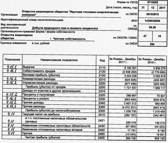 ЯТЭК -  в 2017 году получило 589,726 млн рублей чистой прибыли, рассчитанной по РСБУ, -31,4% г/г