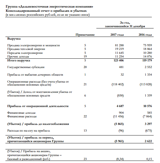 ДЭК -  убыток по МСФО за 2017 г составил 5 961 млн руб против прибыли годом ранее