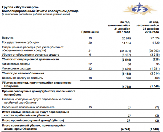 Якутскэнерго - чистый убыток по МСФО в 2017 г. вырос в 3,1 раза - до 4,7 млрд руб.