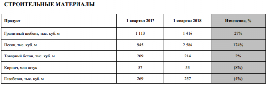 ЛСР - объем новых заключенных контрактов в 1 квартале 2018 г +14% г/г