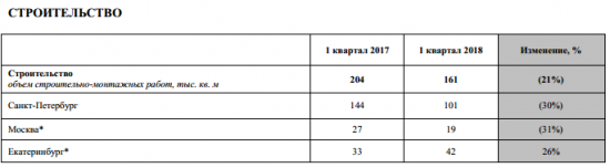 ЛСР - объем новых заключенных контрактов в 1 квартале 2018 г +14% г/г