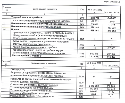 ЧМК - чистая прибыль по РСБУ за 1 квартал выросла в 2 раза г/г, до 2,017 млрд. руб