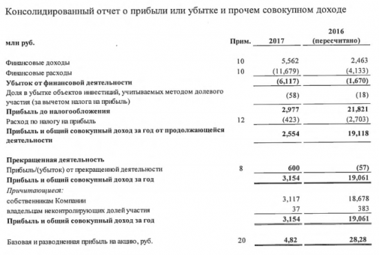 ПИК - чистая прибыль по МСФО за 2017 г. составила 3,2 млрд рублей по сравнению с 19,1 млрд рублей в 2016г.;