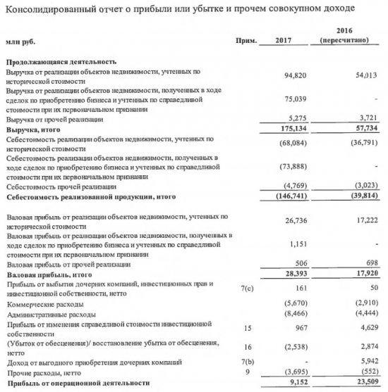 ПИК - чистая прибыль по МСФО за 2017 г. составила 3,2 млрд рублей по сравнению с 19,1 млрд рублей в 2016г.;