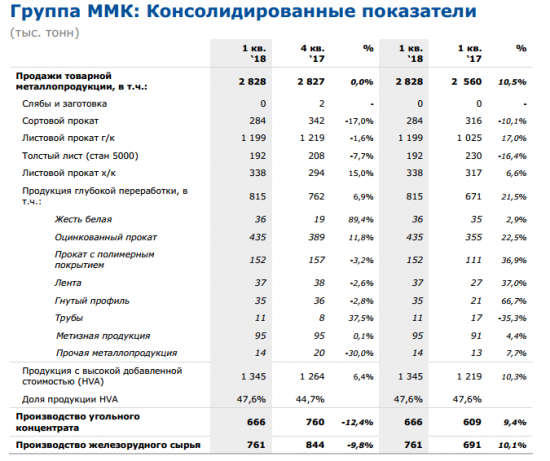 ММК - в 1 квартале снизила выплавку стали на 4,4% к iv кварталу, до 3,147 млн тонн