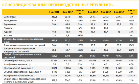 Полюс - в 1 квартале 2018 года увеличил производство золота на 13%