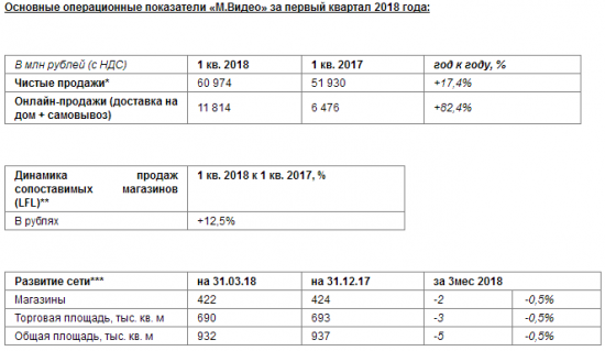 М.Видео -   чистые продажи в 1 квартале выросли на 17,4% до 61,0 млрд рублей