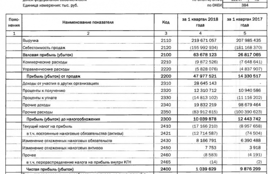 Транснефть - чистая прибыль по РСБУ в I квартале упала в 9,5 раза, до 1 млрд руб