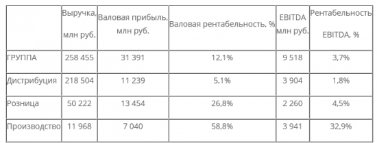 Протек - EBITDA составила 9 518 млн руб., чистая прибыль, относящаяся к акционерам, упала на 4,6%, до 5,646 млрд рублей.