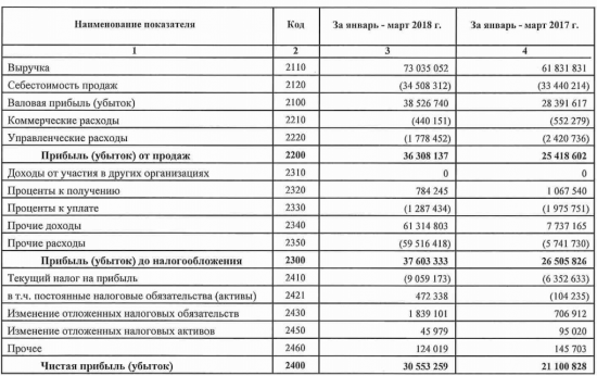 АЛРОСА - чистая прибыль по РСБУ за январь-март 2018 года выросла на 45%, до 30,553 млрд рублей