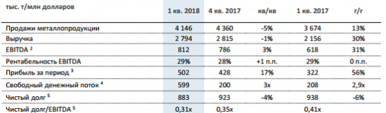 НЛМК - чистая прибыль  за 1 квартал 2018 года выросла на 56%