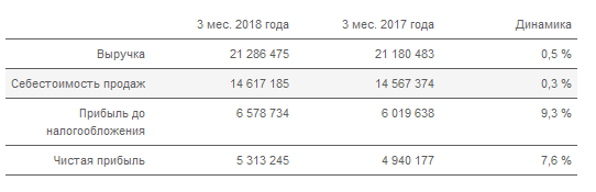 Юнипро - чистая прибыль по РСБУ в I квартале выросла на 7,6%, до 5,31 млрд руб.