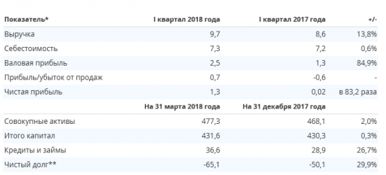 Интер РАО - выручка за I квартал 2018 года составила 9,7 млрд рублей, что на 1,2 млрд рублей (13,8%) больше, чем за I квартал 2017 года.