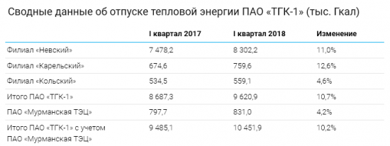 ТГК-1 - в 1 квартале 2018 года увеличила производство электроэнергии на 16,7%