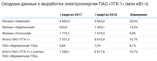 ТГК-1 - в 1 квартале 2018 года увеличила производство электроэнергии на 16,7%