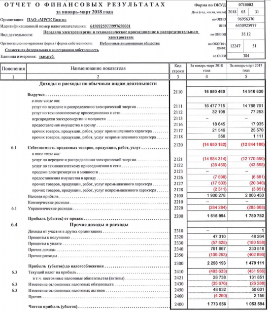 МРСК Волги  - прибыль  по РСБУ за 1 квартал выросла на 68% и составила 1,773 млрд руб