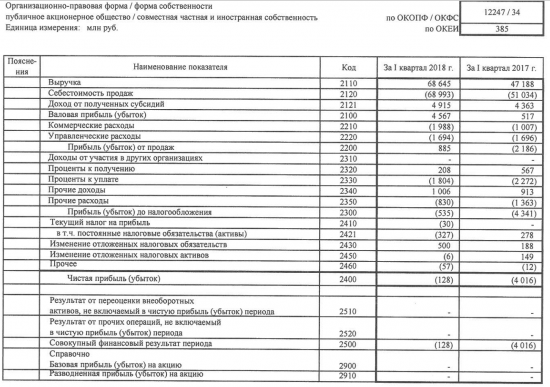 АвтоВАЗ - убыток по РСБУ за 1 квартал 2018 года составил128 млн руб