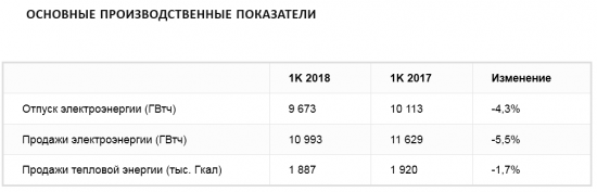 Энел Россия - чистая прибыль в 1 квартале 2018 года сократилась на 25,2%